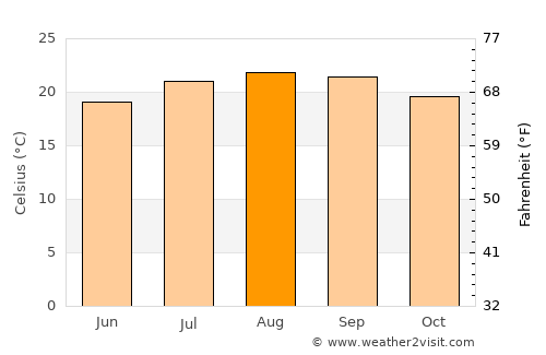 Hawthorne average temperature in August