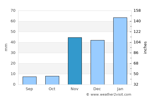 Hawthorne average rain in November