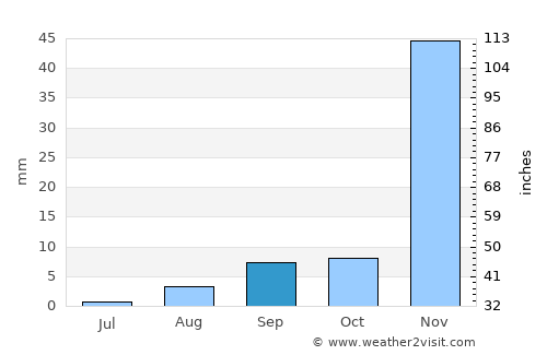 Hawthorne average rain in September