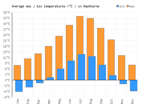 Hawthorne average minimum / maximum temperatures (Celsius)
