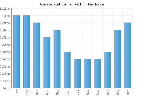 Hawthorne monthly rainfall chart (inches)