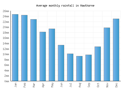 Hawthorne monthly rainfall chart (mm)