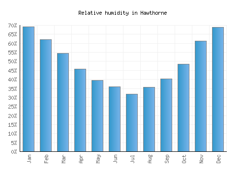 Hawthorne relative humidity averages