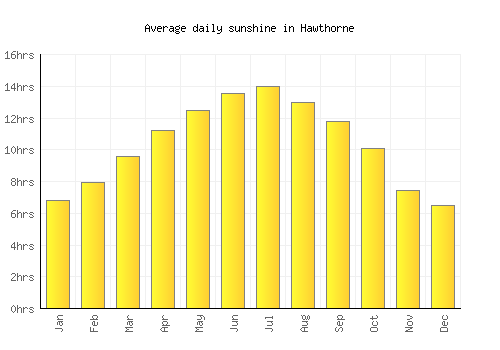 Hawthorne average daily sunshine chart