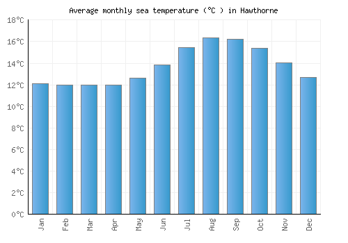 Hawthorne average sea temperature chart (Celsius)