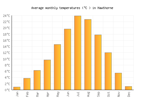 Hawthorne average temperature chart (Celsius)