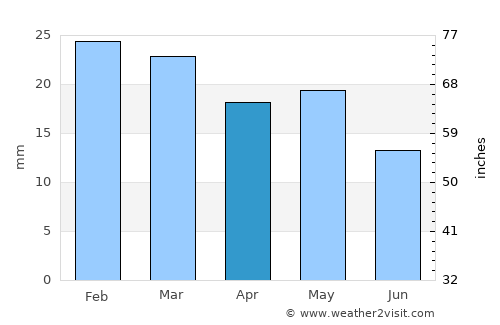 Hawthorne average rain in April