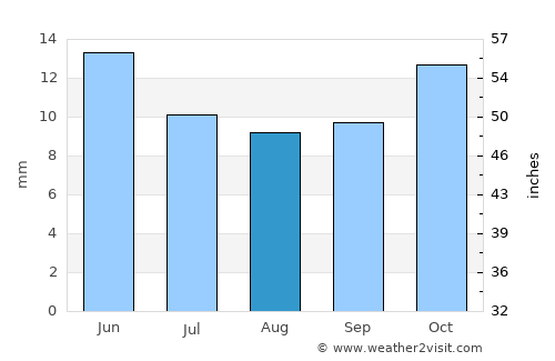 Hawthorne average rain in August