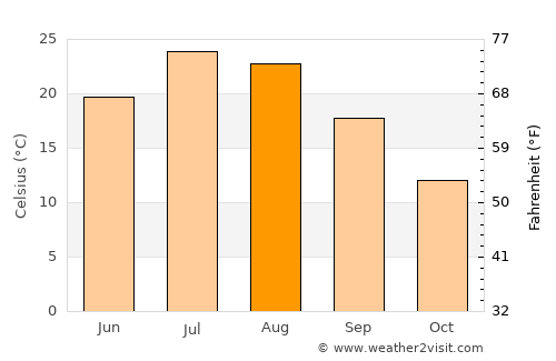 Hawthorne average temperature in August