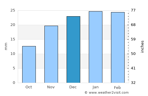 Hawthorne average rain in December