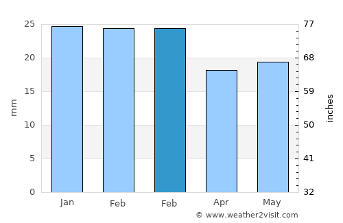 Hawthorne average rain in February