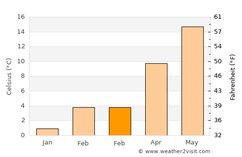 Hawthorne average temperature in February