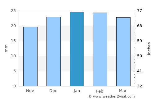 Hawthorne average rain in January