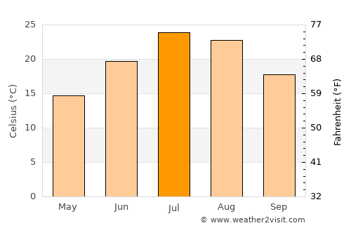 Hawthorne average temperature in July