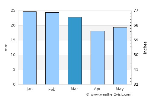 Hawthorne average rain in March