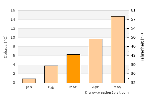 Hawthorne average temperature in March
