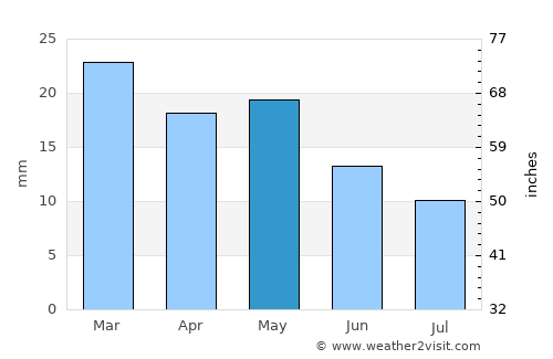 Hawthorne average rain in May
