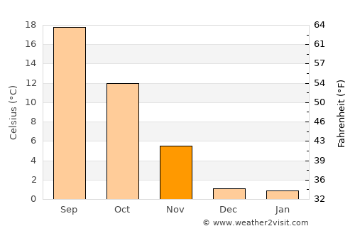 Hawthorne average temperature in November
