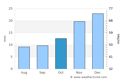Hawthorne average rain in October