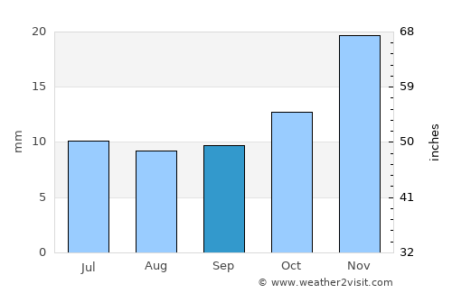 Hawthorne average rain in September