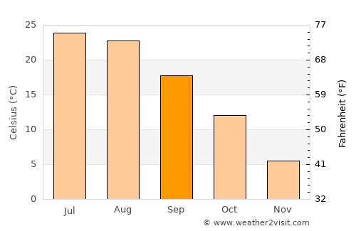 Hawthorne average temperature in September