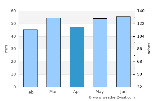 Haxby average rain in April