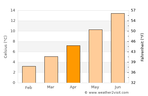 Haxby average temperature in April