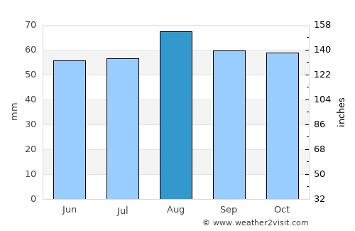 Haxby average rain in August