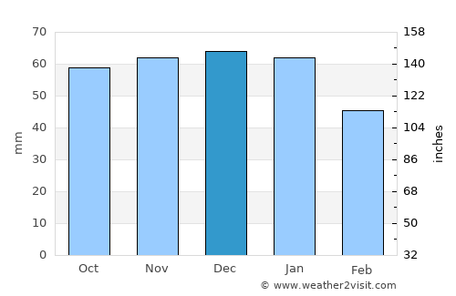 Haxby average rain in December