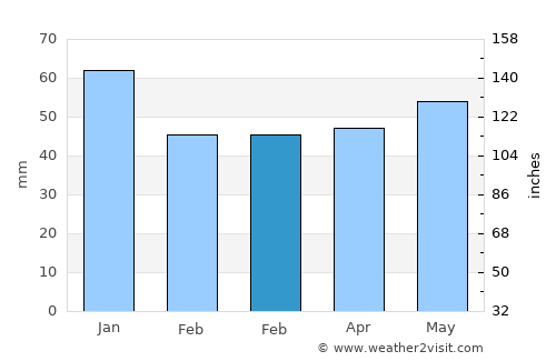 Haxby average rain in February