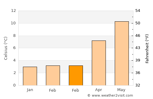 Haxby average temperature in February