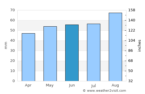 Haxby average rain in June