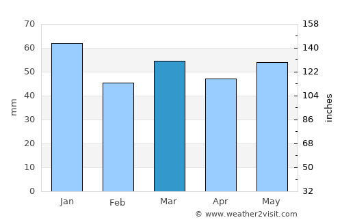Haxby average rain in March