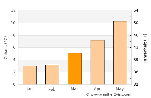 Haxby average temperature in March