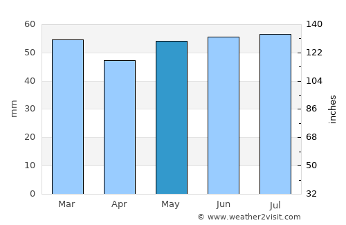 Haxby average rain in May
