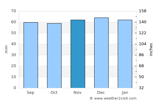Haxby average rain in November