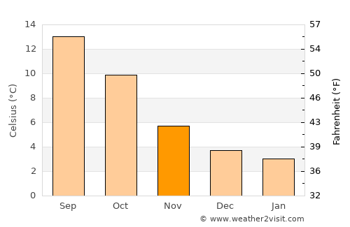 Haxby average temperature in November