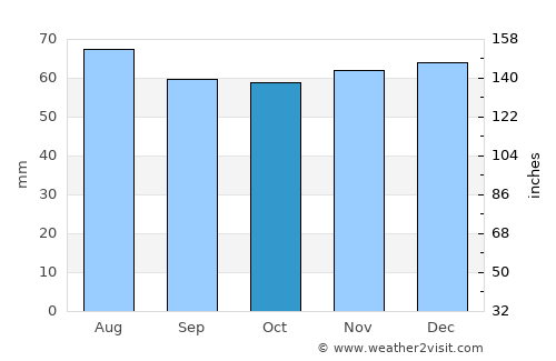 Haxby average rain in October
