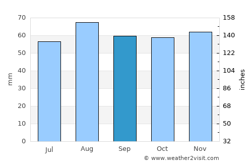 Haxby average rain in September