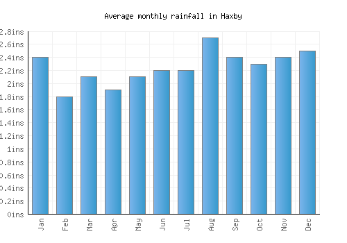 Haxby monthly rainfall chart (inches)