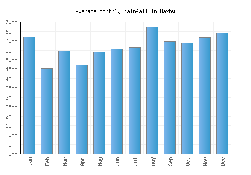 Haxby monthly rainfall chart (mm)