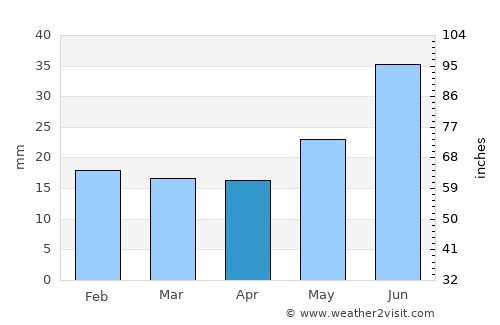 Hay River average rain in April