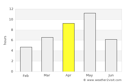 Hay River average rain in April