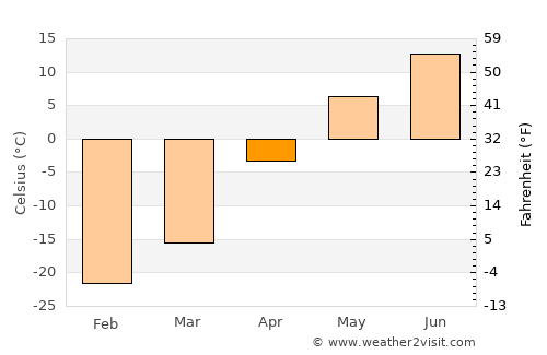 Hay River average temperature in April