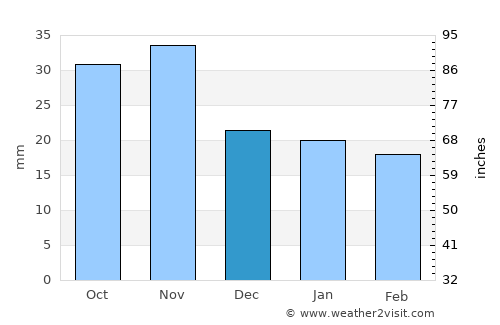 Hay River average rain in December