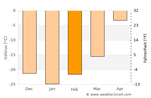 Hay River average temperature in February