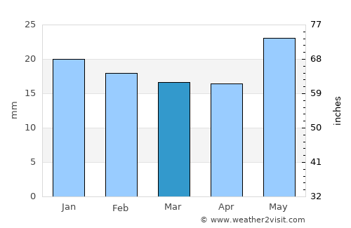 Hay River average rain in March