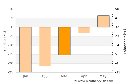 Hay River average temperature in March
