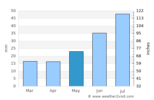 Hay River average rain in May