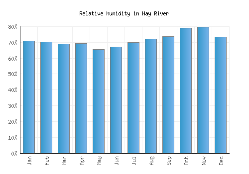 Hay River relative humidity averages